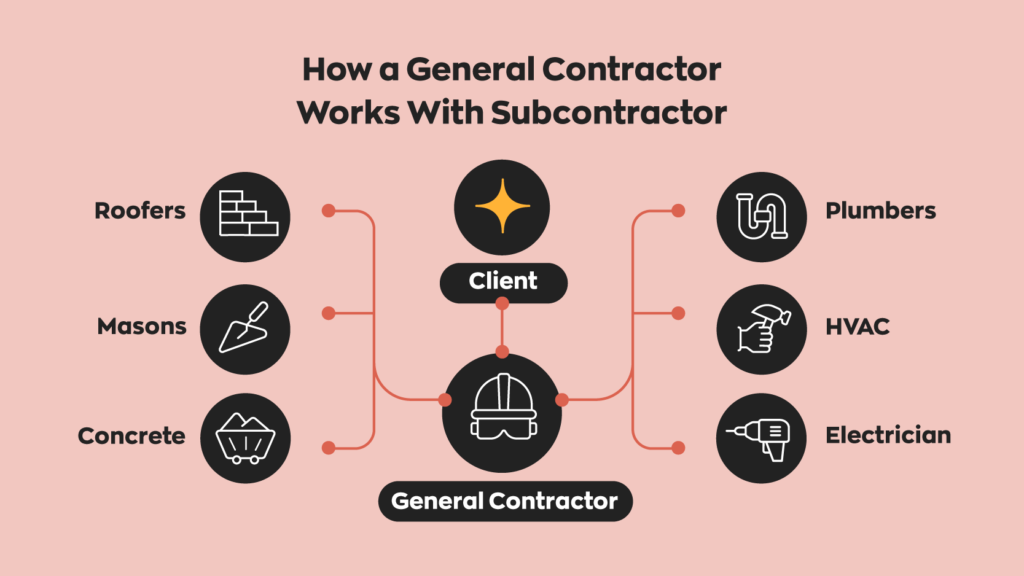 A graphic illustrating how general contractors act as the liaison between the client and the different types of contractors. 