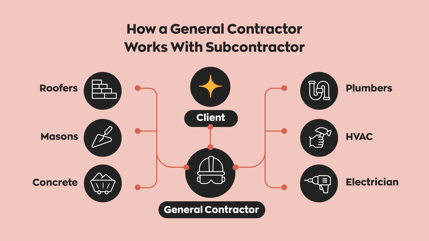 7 Different Types of Contractors Working in Field Service