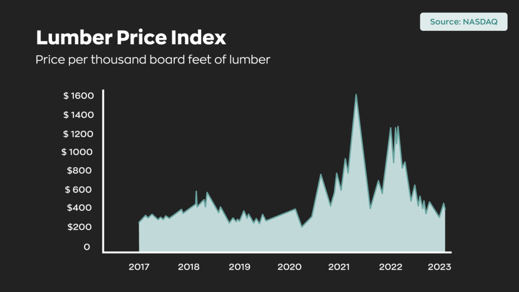 A graph of the NASDAQ Lumber Price Index from 2017-2023.
