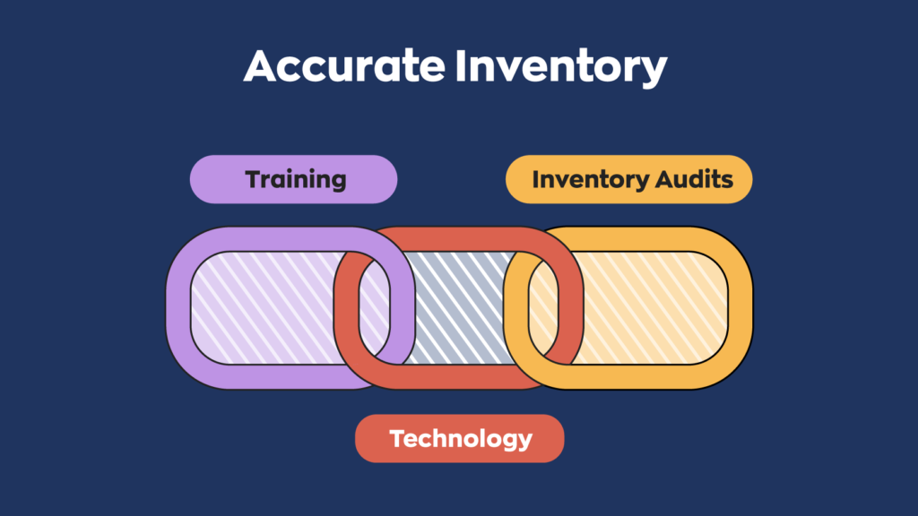 Accurate inventory levels occur when you combine training, technology, and inventory audits. 