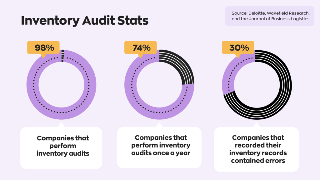 Inventory Audit Stats:  - 98% of companies perform inventory audits.
- 74% of companies perform inventory audits annually.
- 30% of companies record having errors in their records after conducting an inventory audit. 
