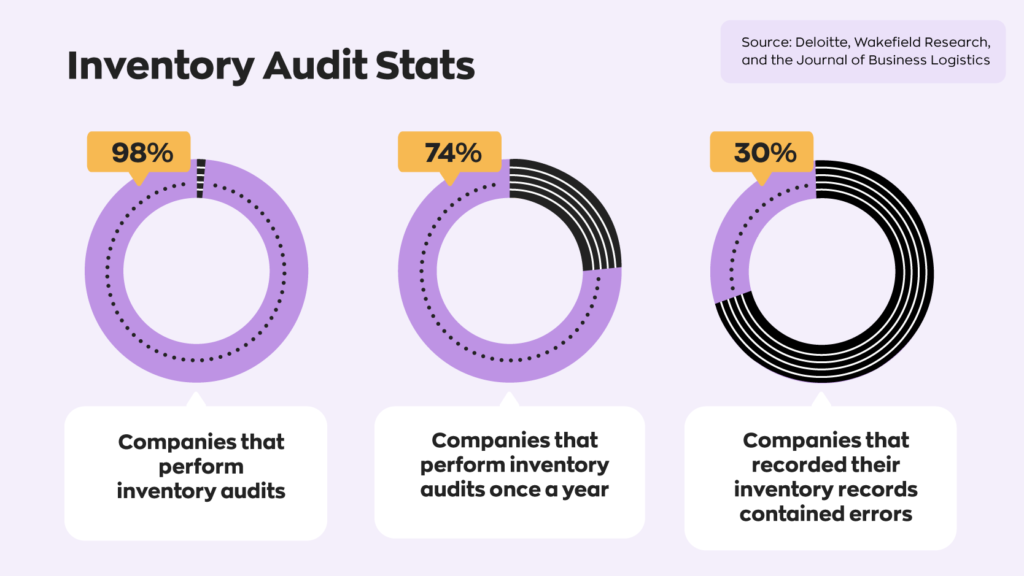 Inventory Audit Stats:

- 98% of companies perform inventory audits.
- 74% of companies perform inventory audits annually.
- 30% of companies record having errors in their records after conducting an inventory audit. 