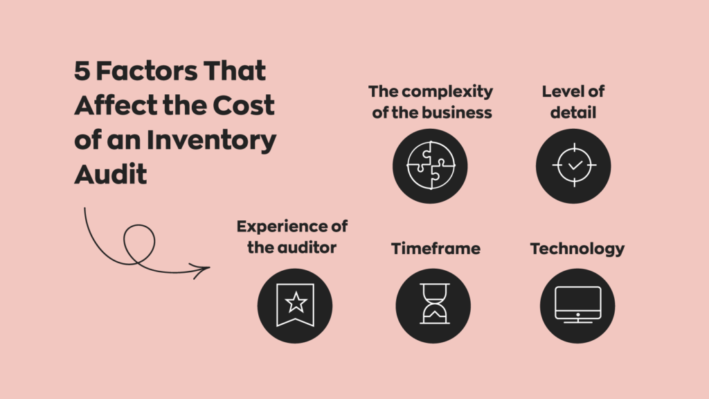 5 Factors That Affect the Cost of an Inventory Audit:

1. The complexity of the business
2. Level of detail
3. Experience of the auditor
4. Timeframe
5. Technology
