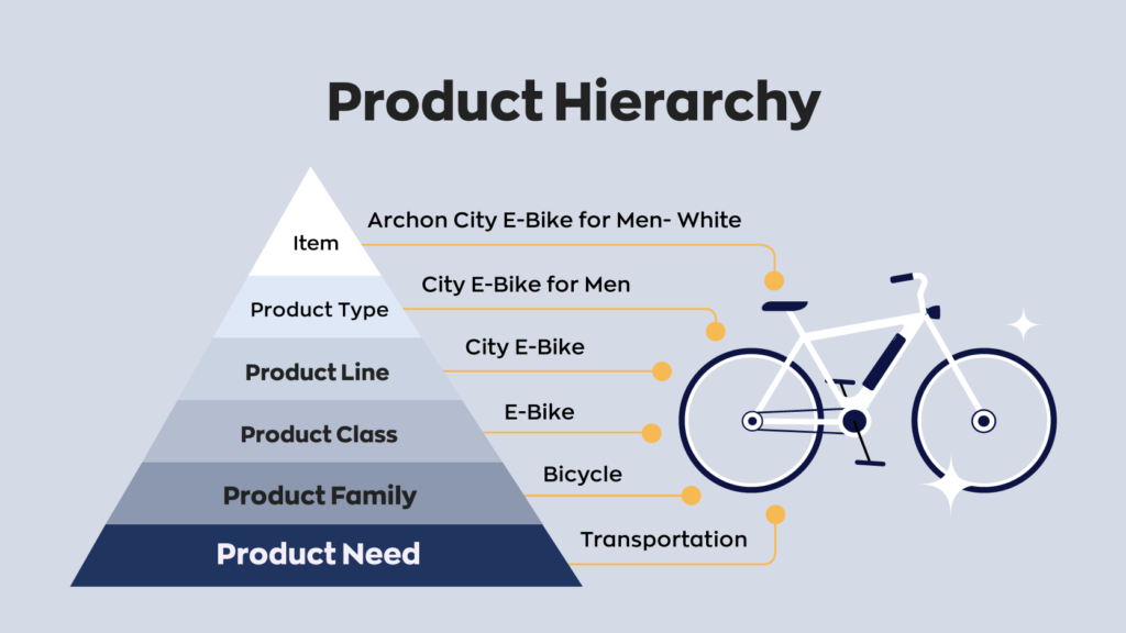 A graphic illustrating how a product hierarchy works. It starts with the product need like transportation for example. From there it moves to product family, like bicycle. Then to product class, e-bike. Then to product line, city e-bike. Then product type, city e-bike for men. Then, finally, item, archon city e-bike for men in white. 