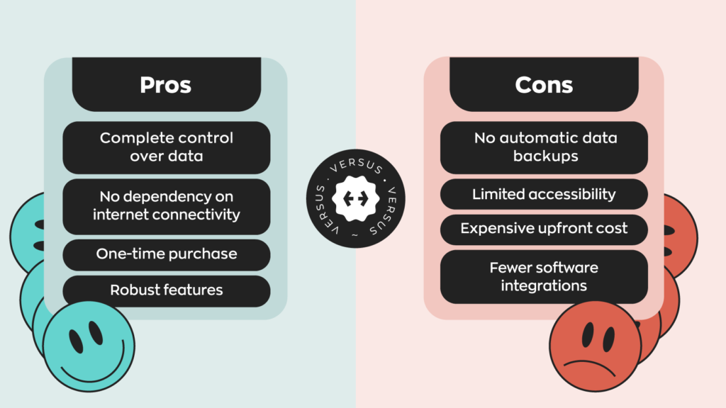 Pros and Cons of QuickBooks Desktop:

Pros:
1. Complete control over data
2. No dependency on internet connectivity
3. One-time purchase
4. Robust features

Cons:
1. No automatic data backups
2. Limited accessibility 
3. Expensive upfront costs
4. Few software integrations