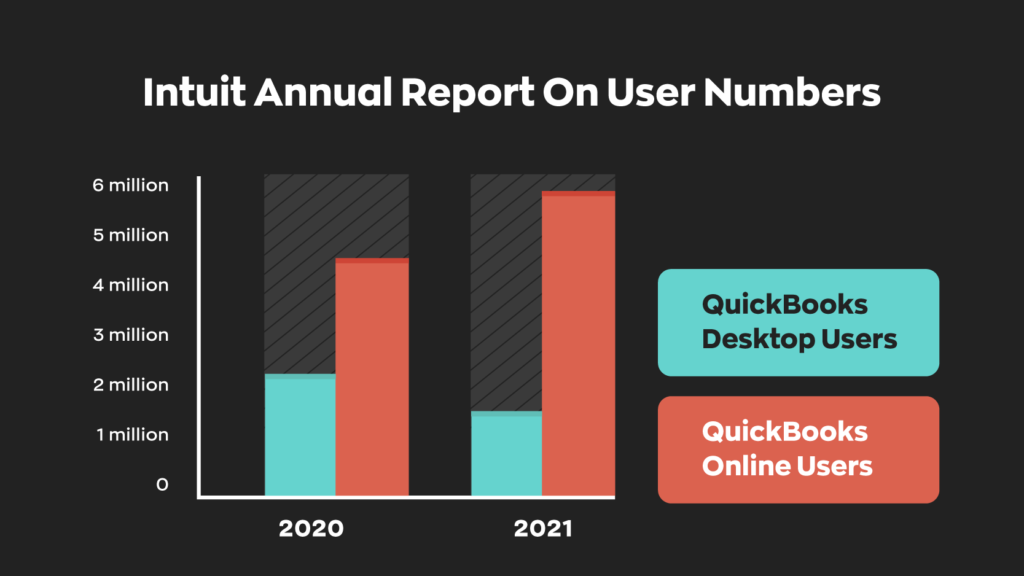 Inuit annual report on user numbers shows QuickBooks Desktop users went from 2.1 million in 2020 to 1.5 million in 2021. QuickBooks Online users on the other hand went from 4.5 million in 2020 to 5.8 million in 2021.  