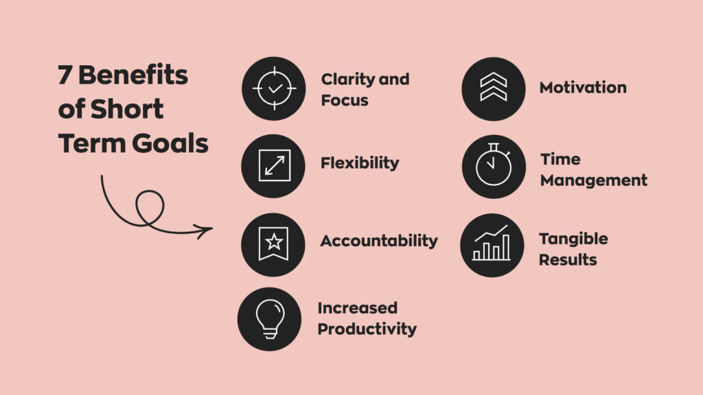 7 Benefits of Short Term Goals:  1. Clarity and Focus
2. Motivation
3. Flexibility
4. Time Management
5. Accountability 
6. Tangible Results
7. Increased Productivity