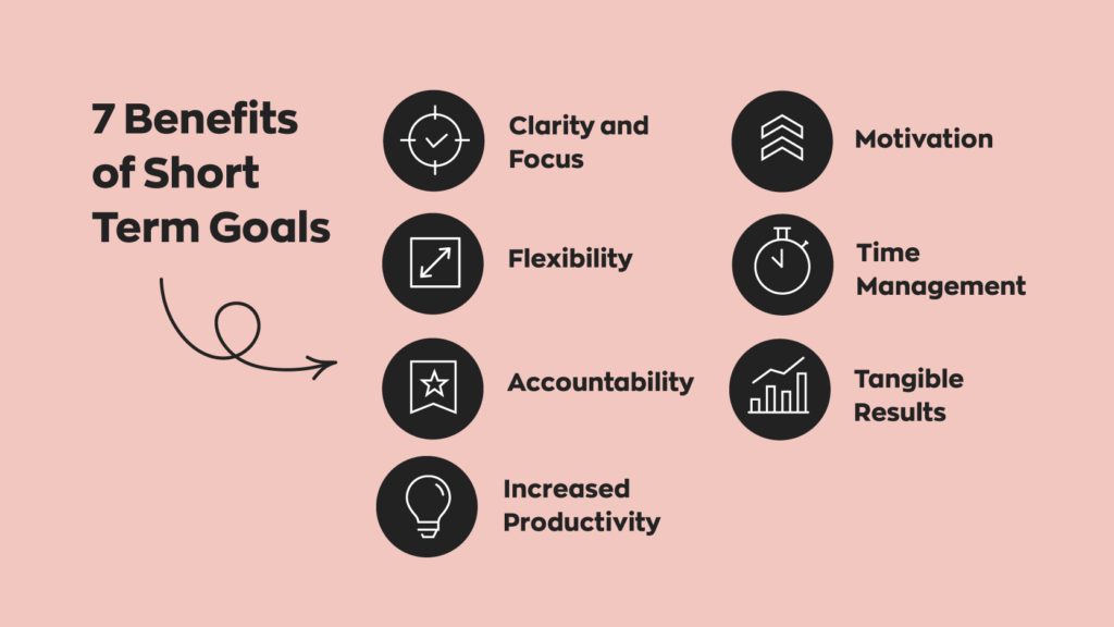 7 Benefits of Short Term Goals:

1. Clarity and Focus
2. Motivation
3. Flexibility
4. Time Management
5. Accountability 
6. Tangible Results
7. Increased Productivity