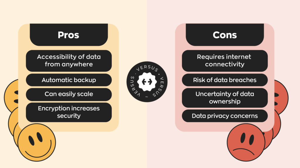 Pros and Cons of Cloud Backups:  Pros:
1. Accessibility of data from anywhere
2. Automatic backup
3. Can easily scale
4. Encryption increases security  Cons:
1. Requires internet connectivity
2. Risk of data breaches
3. Uncertainty of data ownership
4. Data privacy concerns