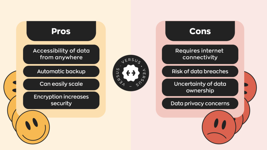 Pros and Cons of Cloud Backups:

Pros:
1. Accessibility of data from anywhere
2. Automatic backup
3. Can easily scale
4. Encryption increases security 

Cons:
1. Requires internet connectivity
2. Risk of data breaches
3. Uncertainty of data ownership
4. Data privacy concerns