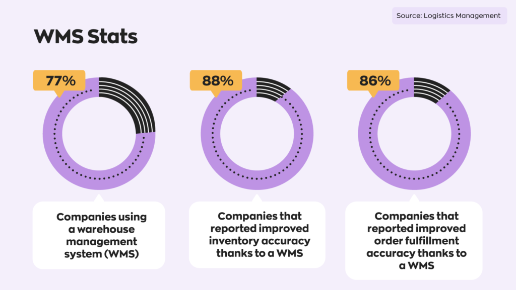 Warehouse management software stats:  77% of companies using a warehouse management system (WMS)  88% of companies reported improved inventory accuracy thanks to a WMS  86% of companies reported improved order fulfillment accuracy thanks to a WMS