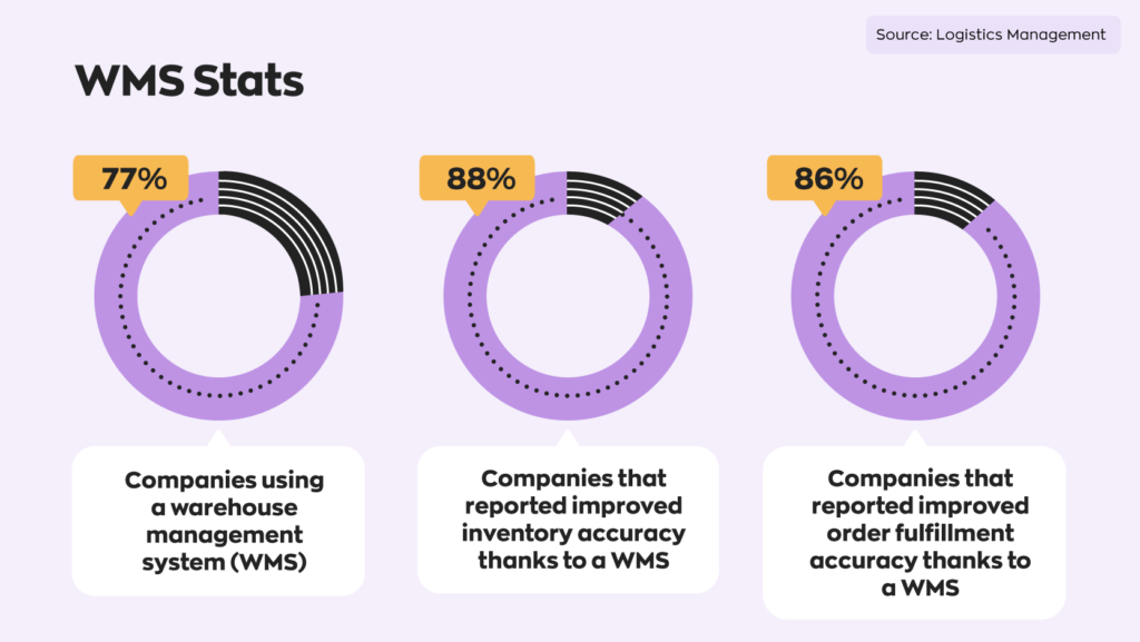 Warehouse management software stats:

77% of companies using a warehouse management system (WMS)

88% of companies reported improved inventory accuracy thanks to a WMS

86% of companies reported improved order fulfillment accuracy thanks to a WMS