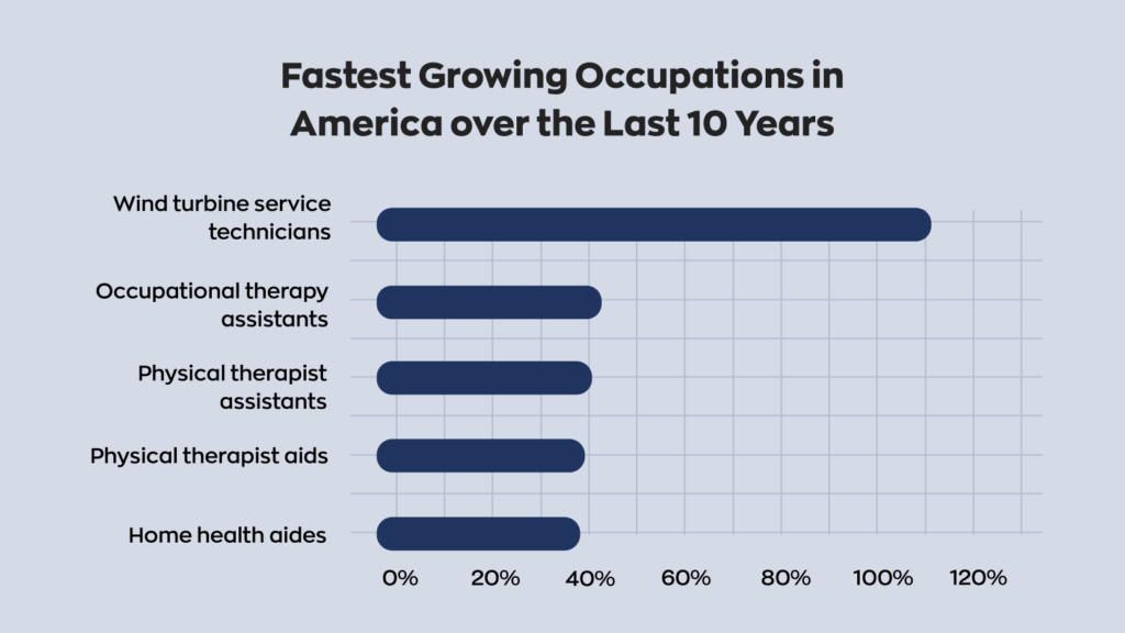 (1/2) Fastest growing occupations in America in the last 10 years:  1. Wind turbine service
2. Occupational therapy assistants
3. Physical therapist assistants
4. Physical therapist aids
5. Home health aides 