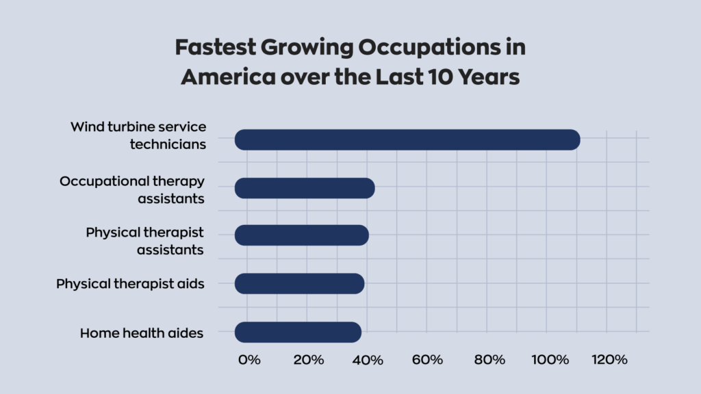 (1/2) Fastest growing occupations in America in the last 10 years:

1. Wind turbine service
2. Occupational therapy assistants
3. Physical therapist assistants
4. Physical therapist aids
5. Home health aides 