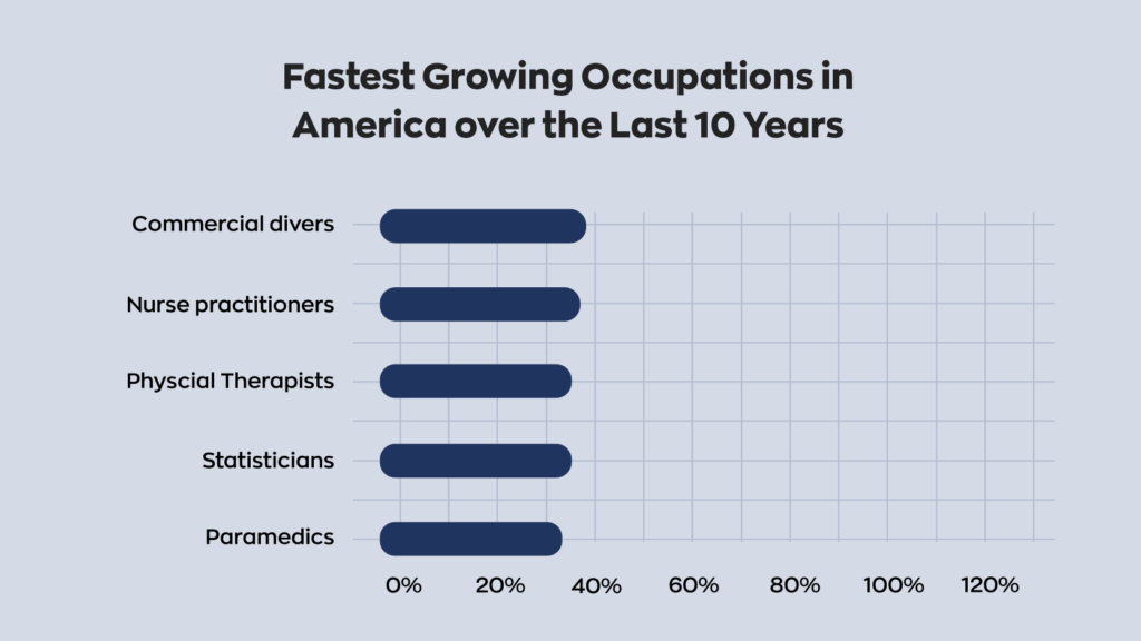 (2/2) Fastest growing occupations in America in the last 10 years:

6. Commercial divers
7. Nurse practitioners
8. Physical therapists
9. Statisticans
10. Paramedics
