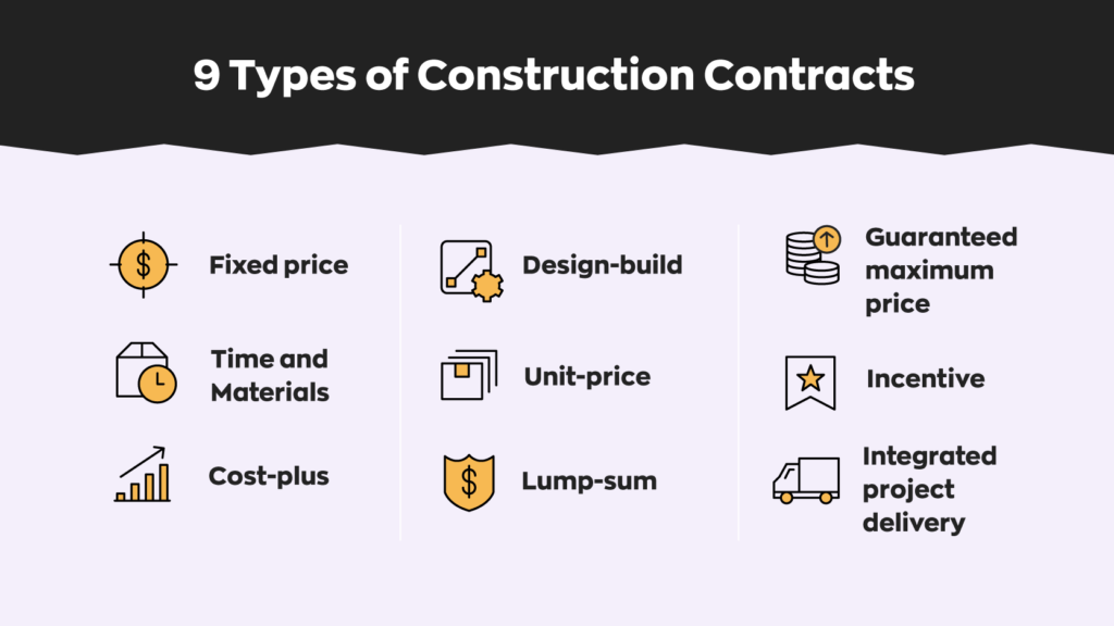 9 Types of Construction Contracts:  1. Fixed price
2. Time and materials
3. Cost-plus
4. Design-build
5. Unit-price
6. Lump-sum
7. Guaranteed maximum price
8. Incentive
9. Integrated project delivery
