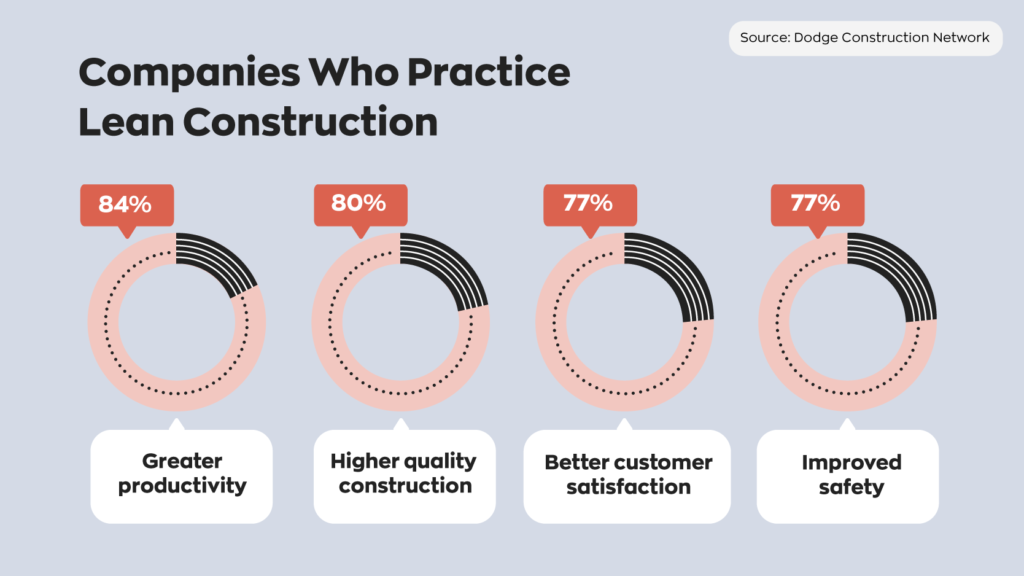84% of companies that practice lean construction report greater productivity. 80% report higher quality construction. 77% report better customer satisfaction. 77% report improved safety. 