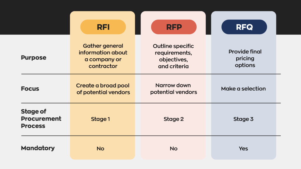 RFI vs. RFP vs. RFQ:

The purpose of an RFI is to gather information about a company or contractor. It's focus is to create a broad pool of potential vendors. It's Stage 1 in the procurement process, and it is not mandatory. 

The purpose of an RFP is to outline specific requirements, objectives, and criteria. It's focus is to narrow down potential vendors. It's Stage 2 in the procurement process, and it is not mandatory. 

The purpose of an RFQ is to provide final pricing options. It's focus is to make a selection. It's Stage 3 in the procurement process, and it is mandatory. 