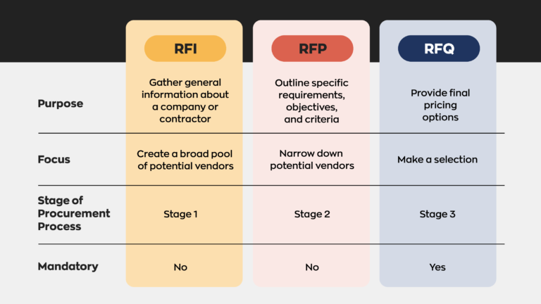 RFI vs. RFP vs. RFQ: A Crash Course For General Contractors
