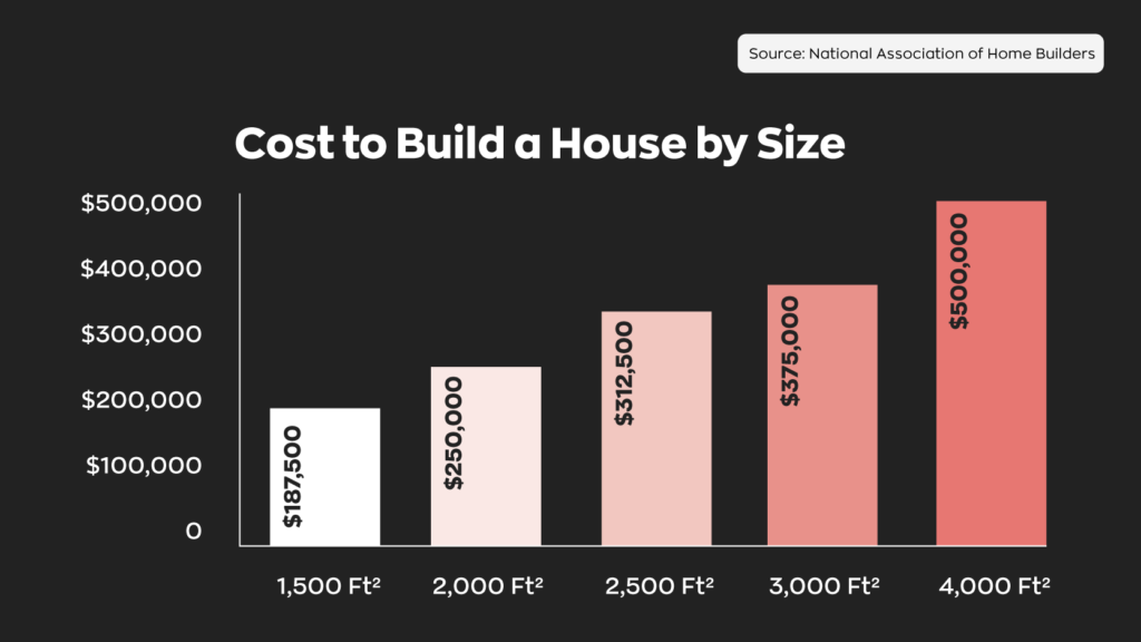 A chart showing the cost of housing per square foot. 
- 1,500 square feet  = $187,500
- 2,000 square feet  = $250,000
- 2,500 square feet  = $312,500
- 3,000 square feet  = $375,000
- 4,000 square feet  = $500,000
