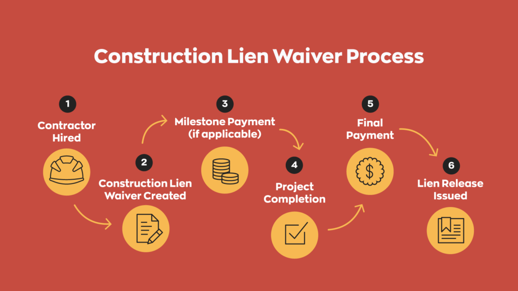 Construction Lien Waiver Process:
1. Contractor hired.
2. Construction Lien Waiver Created
3. Milestone Payment (if applicable).
4. Project Completion.
5. Final Payment.
6. Lien Release Issued.