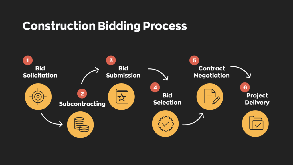  Construction Bidding Process:
1. Bid Solicitation
2. Subcontracting
3. Bid Submission
4. Bid selection
5. Contract Negotiation
6. Project Delivery