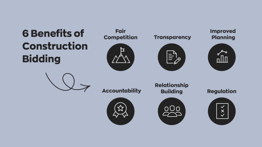 6 Benefits of Construction Bidding:
1. Fair Competition
2. Transparency
3. Improved Planning
4. Accountability
5. Relationship Building
6. Regulation
