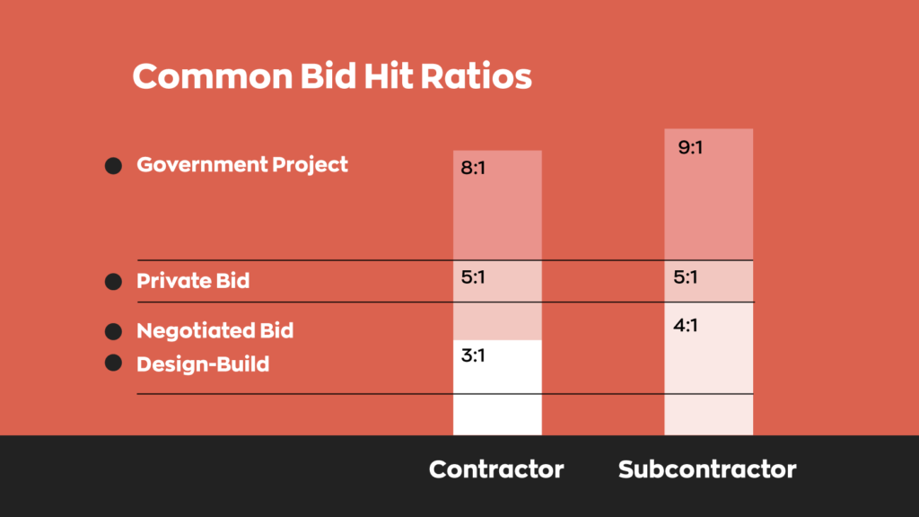 Common bid hit ratios:
- Government project: Contractor 8:1, sub contractor 9:1
- Private bid: Contractor 5:1, subcontractor 5:1
- Negotiated bid: Contractor 3:1, subcontractor 4:1
- Design-build: contractor 3:1, subcontractor 4:1  