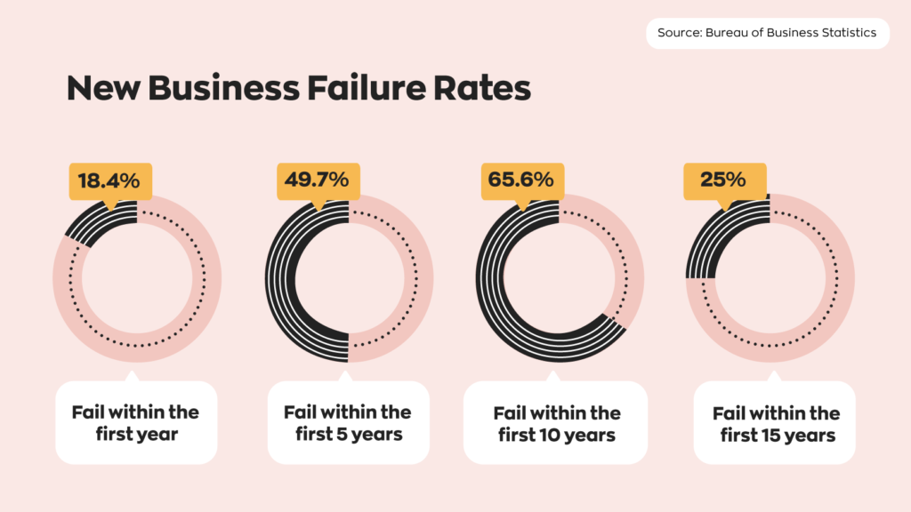 New Business Failure Rates:  18.4% fail within the first year
49.7% fail within the 5 years
65.6% fail within the 10 years
25% fail within the 15 years