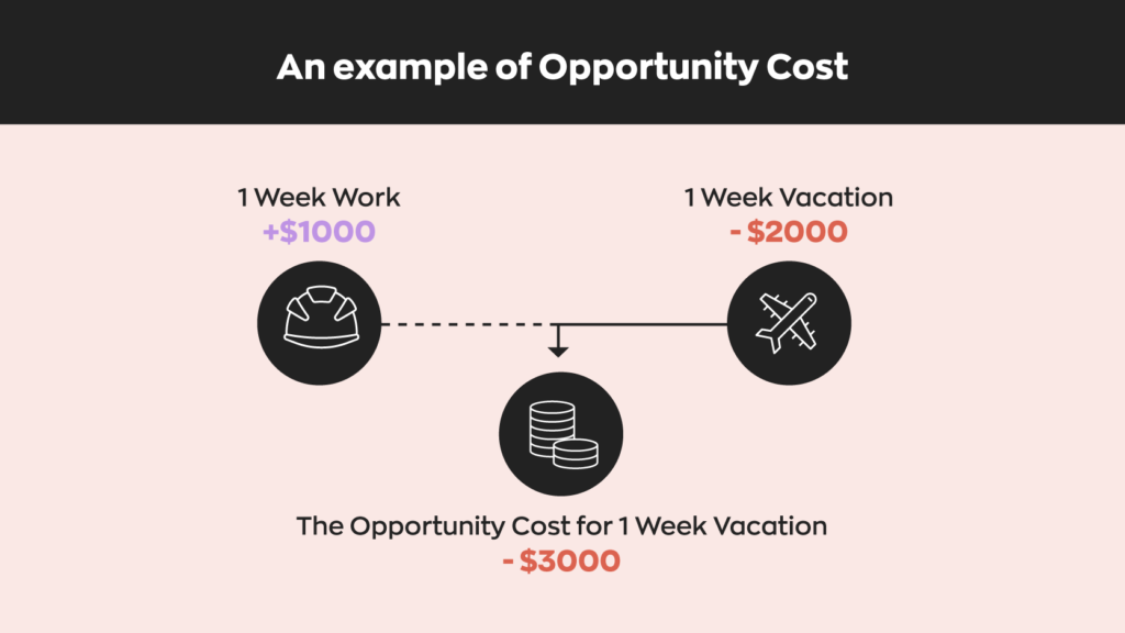 An example of opportunity cost:  1 week of work would gain you $1000 while going on vacation would cost you $2000. Therefore the opportunity cost of going on vacation would be $3000. 