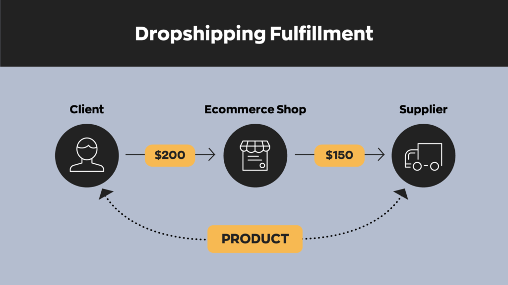 Dropshipping Fulfilment:
Client pays $200 to your ecommerce store. You pay the supplier $150 and the supplier ships the product to the client.