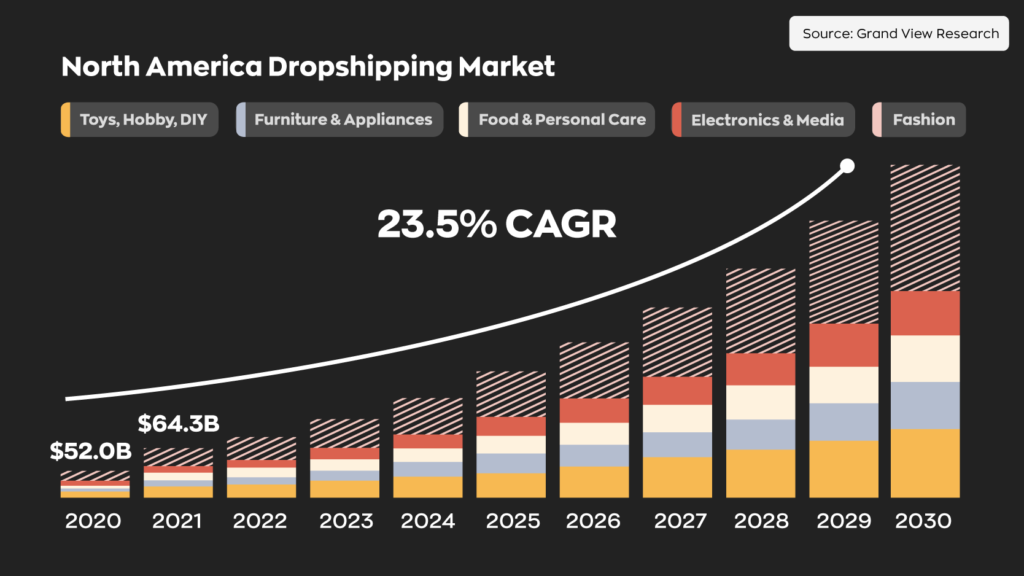 Stats on the North American Dropshipping Market:
- $52 Billion in 2020
- 64.3 Billion in 2021
- 23.5% CAGR
